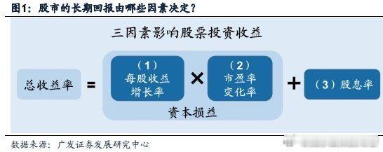 “放之四海而皆准”的简易公式衡量权益资产回报率，即“总回报率=EPS Growt
