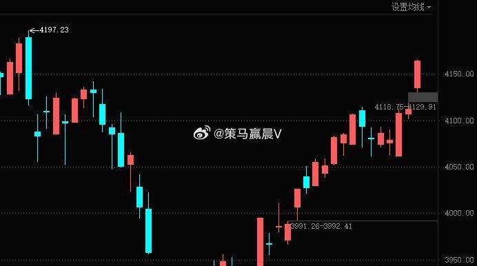 𝟱月“开门红”，力度超预期，大幅高开基本没有回落，直接猛攻，但，大涨的时候保持