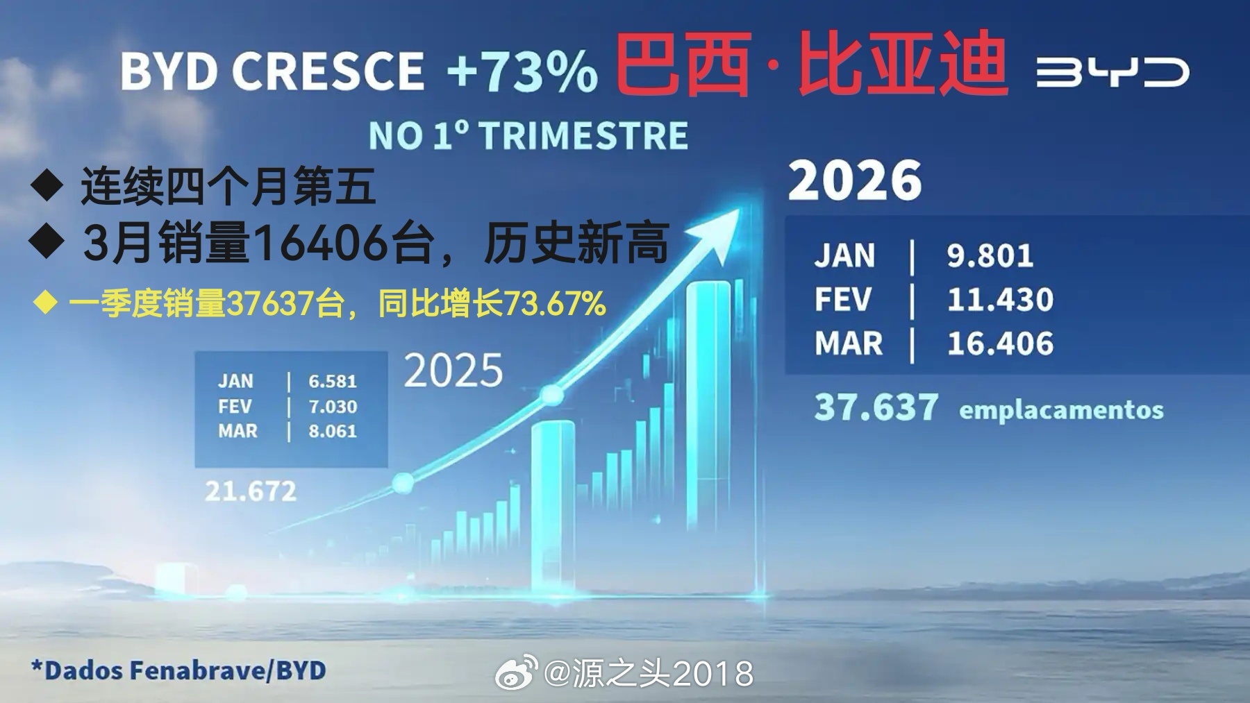 巴西卡马萨里工厂一期将于年底达产（25000台/月）！比亚迪巴西高级副总裁Ale