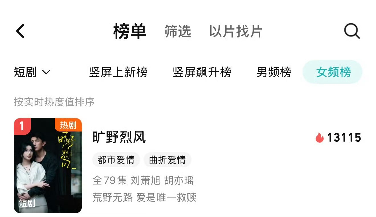 刘萧旭真厉害，《旷野烈风》一上热度就咔咔咔飙升，各个榜单稳居第一，98的号召力太