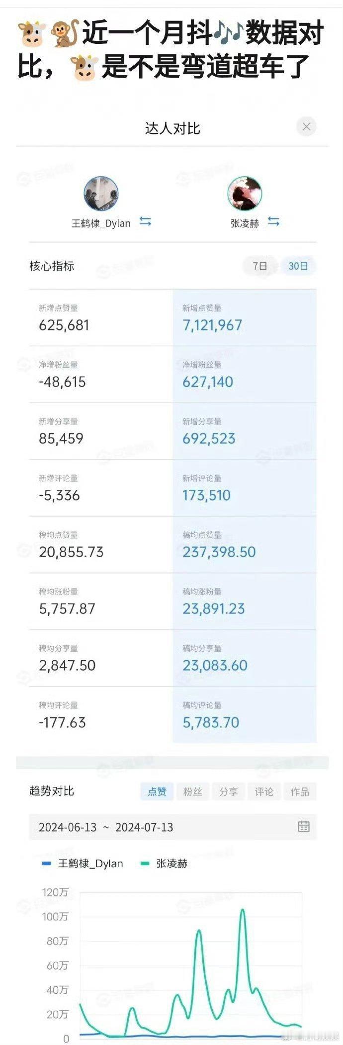 张凌赫这算是弯道超车了吗？剧播还是有效果的 ​​​