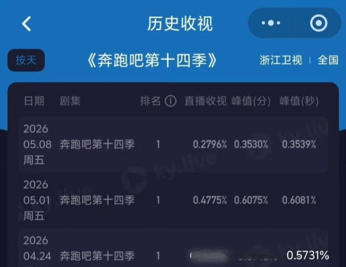 救救跑男播太久了，已经没有新鲜感了，而且感觉现在玩游戏都在收敛，没有激情四射的活
