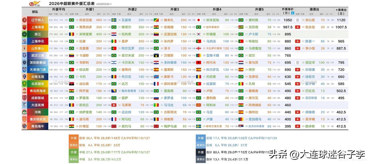 2026赛季中超联赛外援身价排名，第一名是谁呢？是海港还是申花？错了！都不是，是