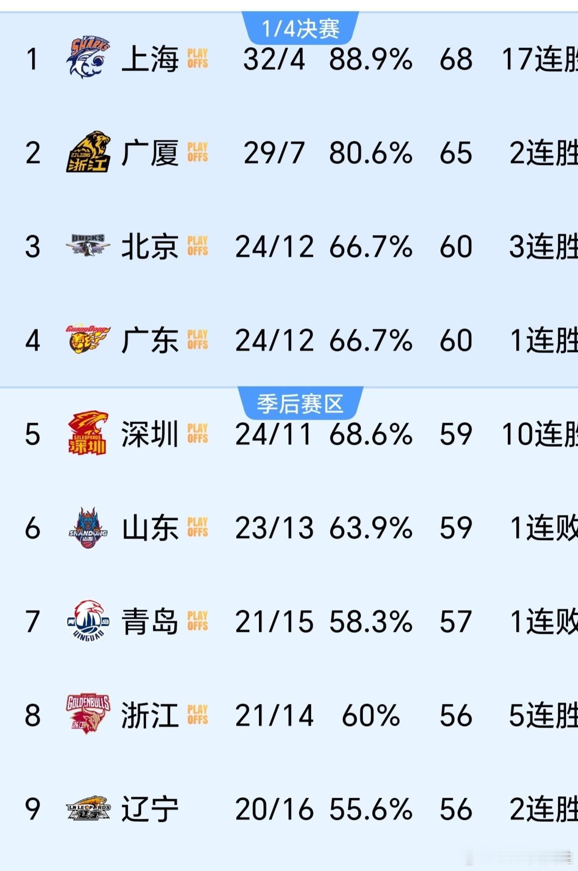 青岛男篮vs广东男篮广东男篮战胜青岛男篮不是老广打的好，是青岛打得太松了！还有最