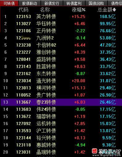看了下成交量排行榜，个股已经干不过可转债了！A股的成交榜前两名（比亚迪和塞力斯）