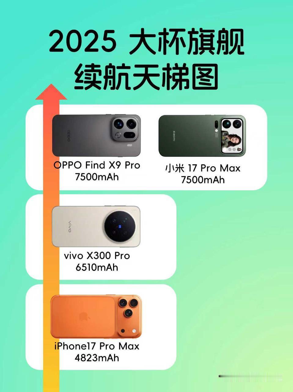 2025下半年新手机电池居然提升这么猛！！
作为一个朝九晚七的打工人，真的太怕手