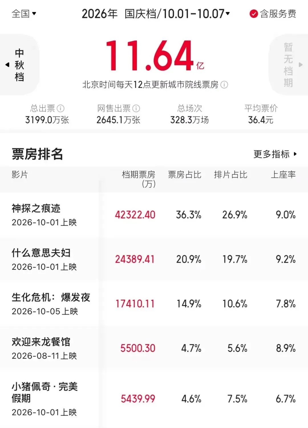 2026国庆档落幕，观众先后被陈飞宇和“丧尸”吓，7天票房11.64亿元前四天被