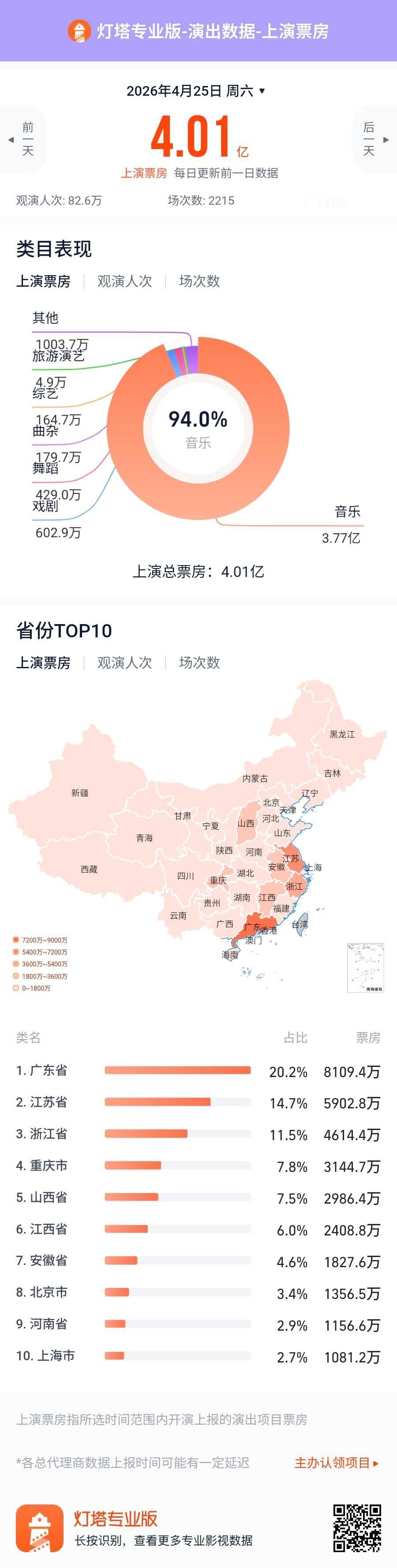 灯塔最近上线了演出市场的票房，比电影市场产值大多了😆 