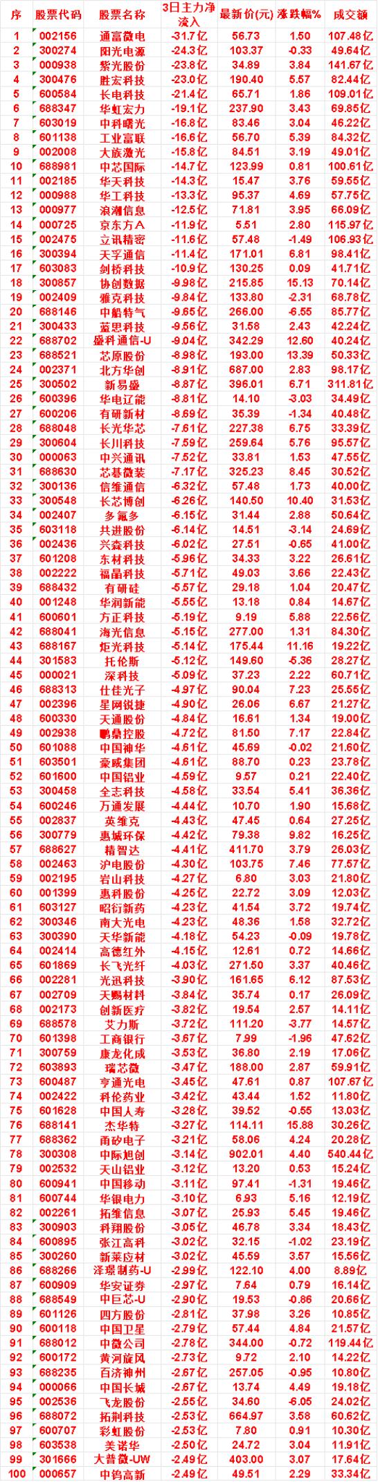 8月3日，前3天主力流出的名单

通富微电：3日净流出 31.7亿，涨跌幅 1.