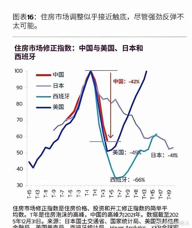 住房指数变化：中国住房价格已经从高点下降42%？这个数据有点夸张啊。如果对比美国