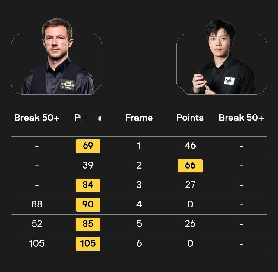 肖国栋和杰克·利索夫斯基今天都赢了!
3月16日，世界公开赛首日，肖国栋5-3战