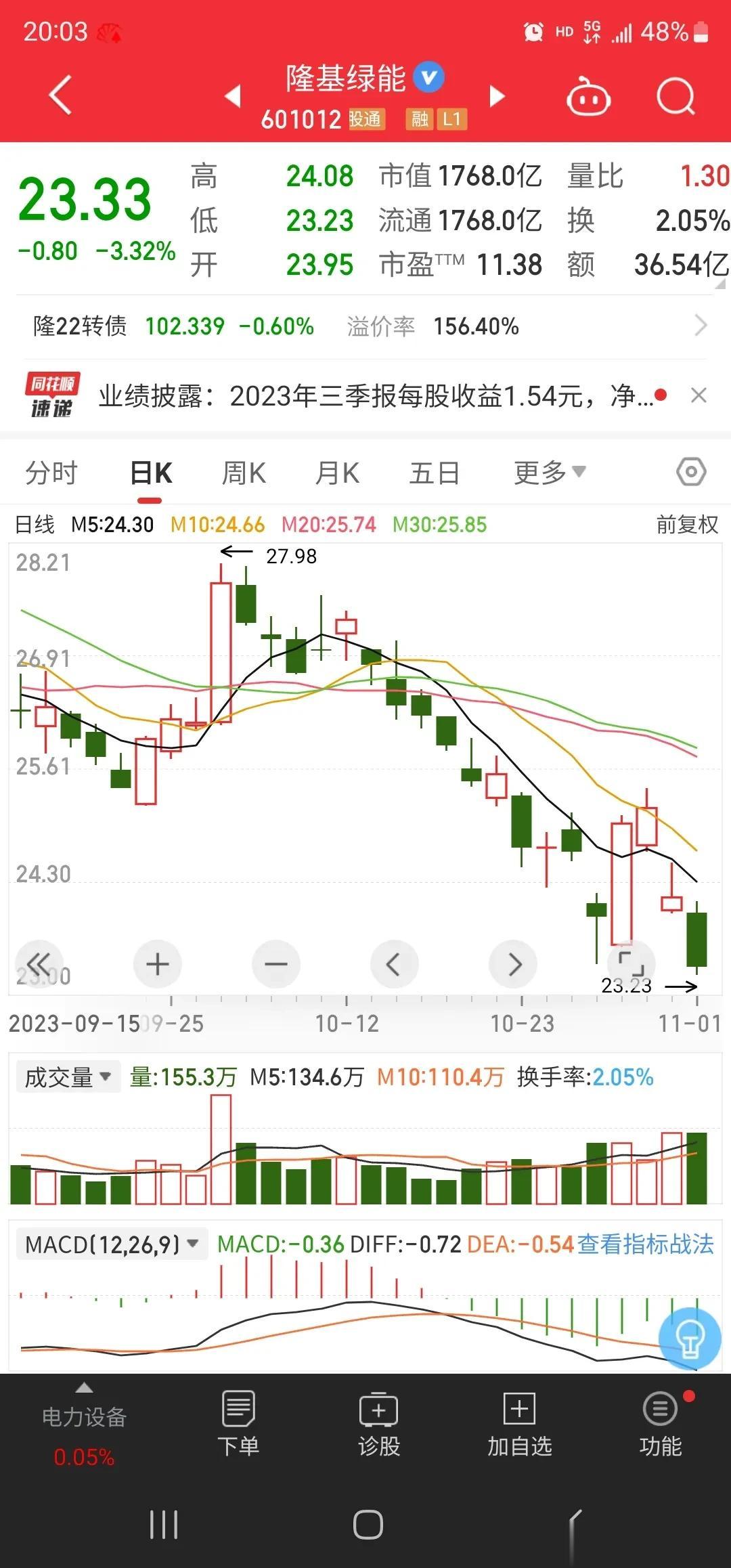 隆基股份，作为陕西省最大的私营上市公司，自从公司把名字改成隆基绿能后，股价是天天