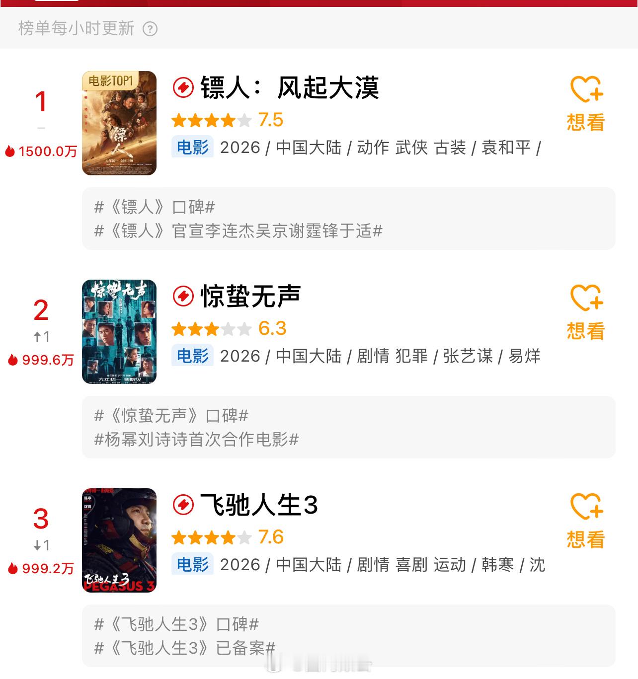 今年春节档电影均已豆瓣开分镖人7.5，惊蛰无声6.3，飞驰人生3  7.6大家觉