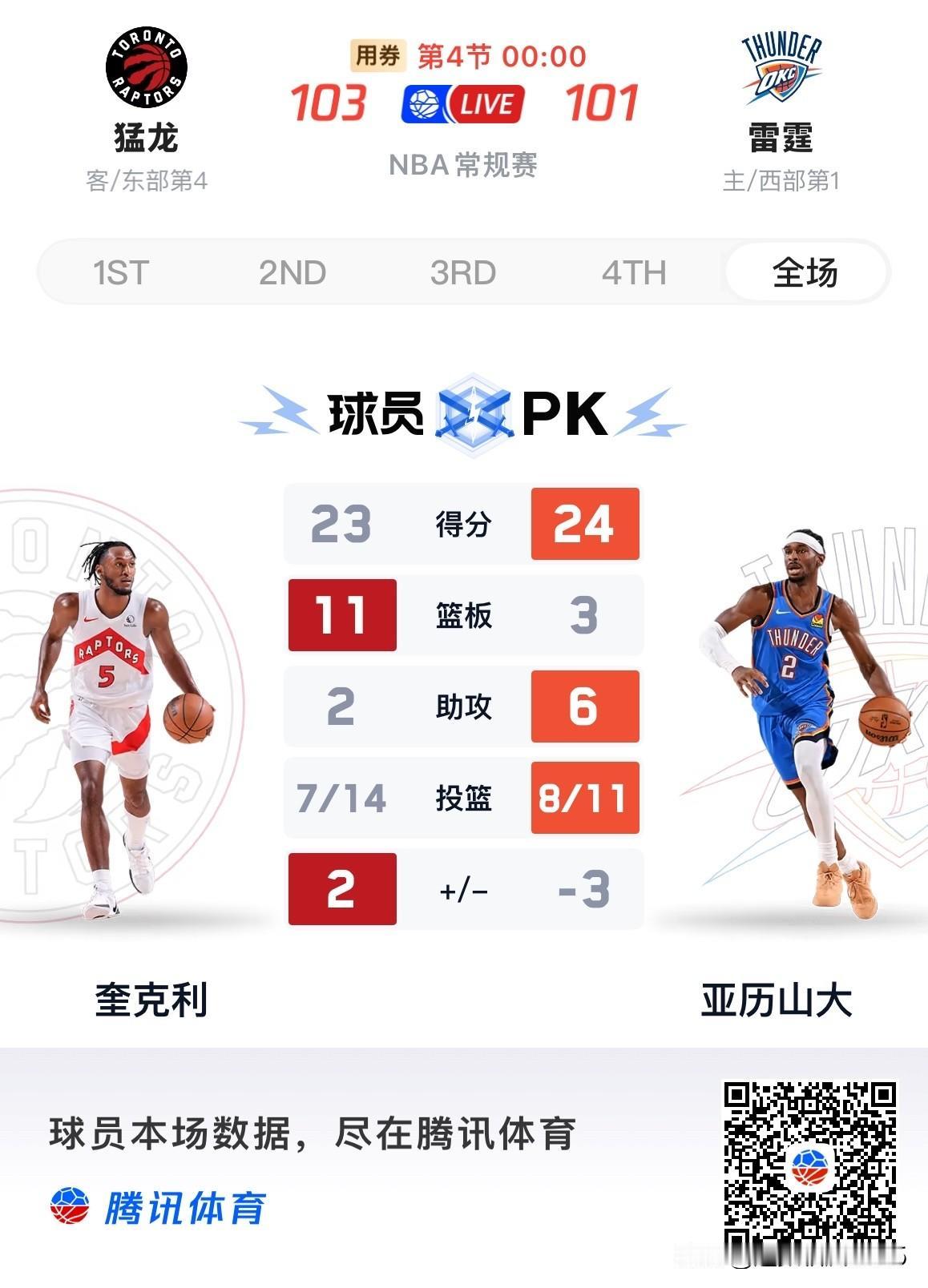 亚历山大空砍2 4分3板6助，猛龙送雷霆两连败。

24日雷霆114:117不敌