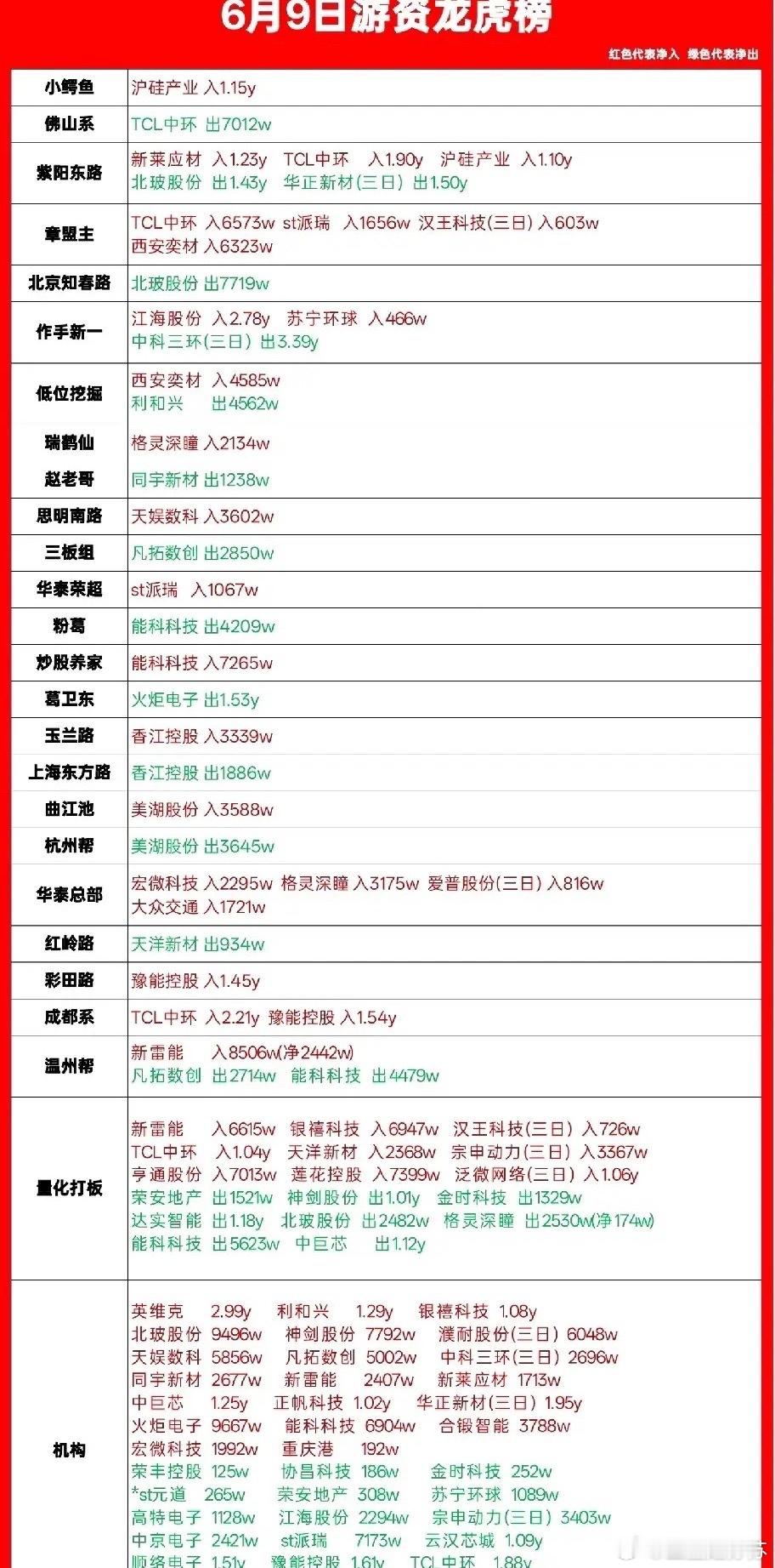 6月9日龙虎榜数据，游资偏谨慎，机构买单增加，一电力龙头被游资合力爆买近3亿！今
