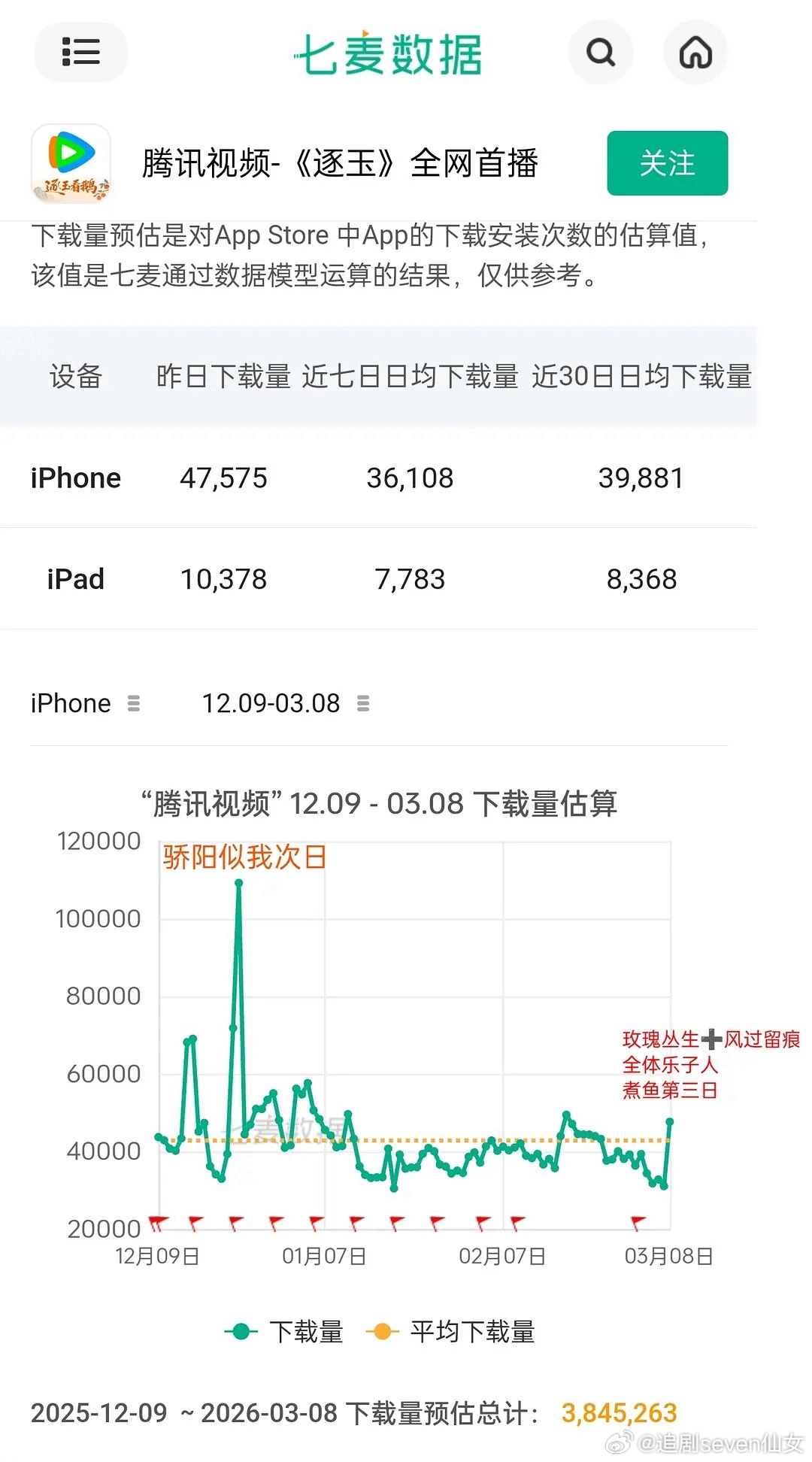 数据博主标记的，七麦下载量今天新高内娱乐子人也有份… 喝汤
