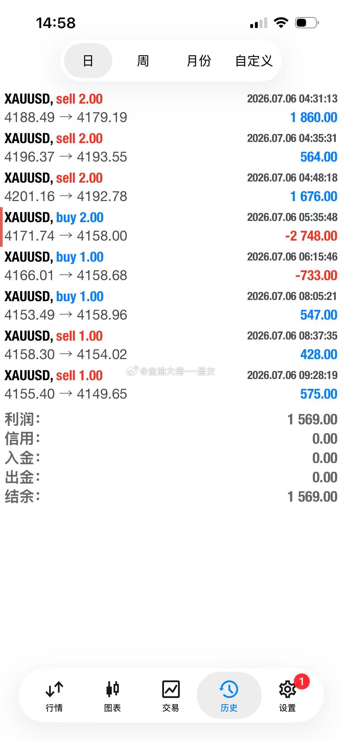 反弹就是空今天做的空都是对的，反而多损了2单黄金金价