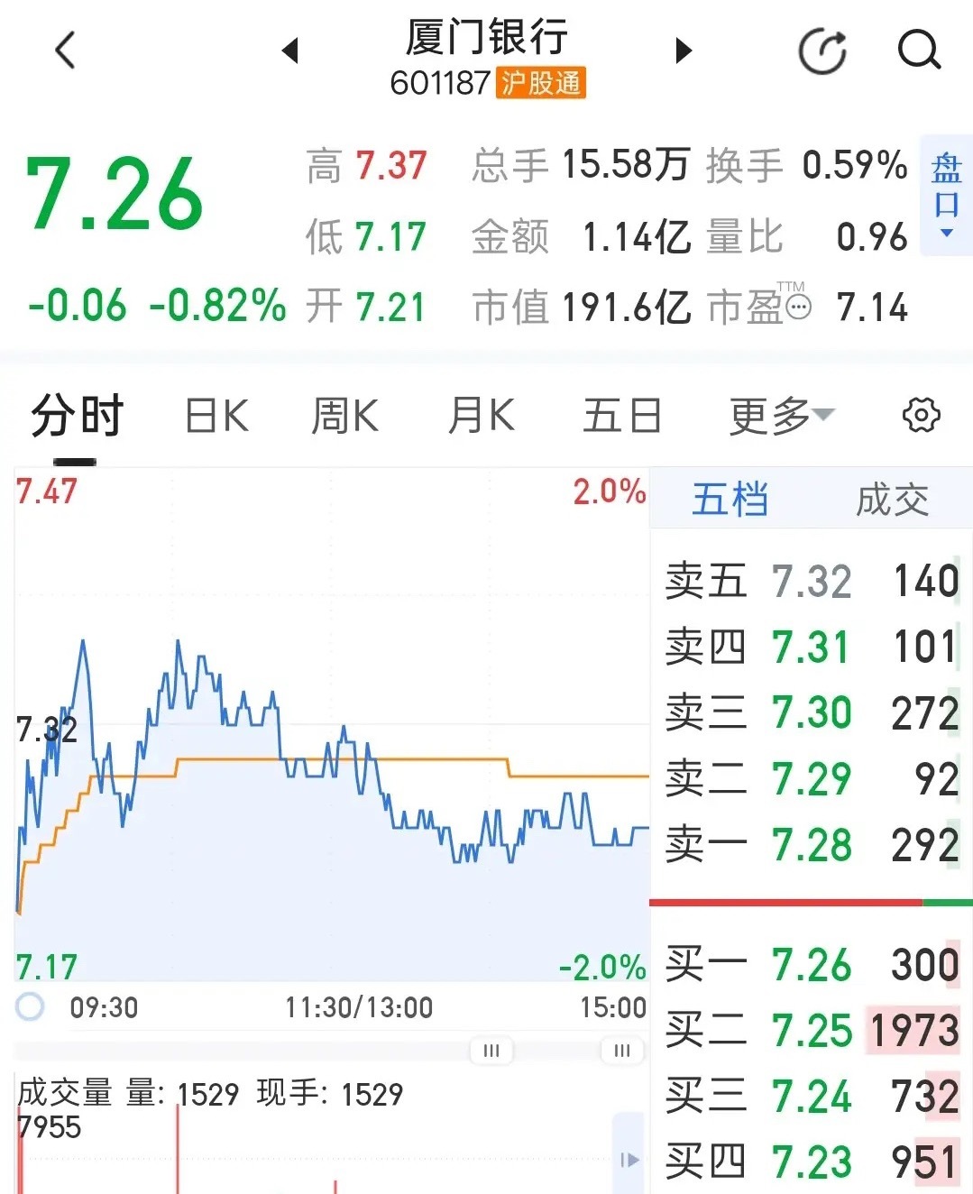 今天厦门银行低开后窄幅震荡，收盘7.26元，小跌0.82%，属于高位震荡回落、缩