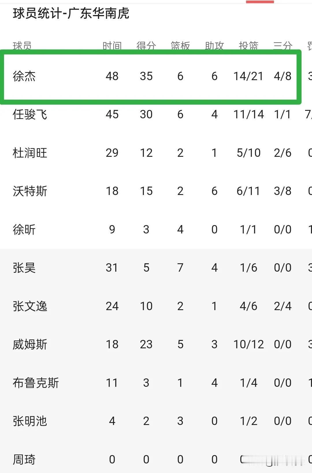 徐杰35分6板6助用行动回应皮特森，徐杰今天出战48分钟得到35+6+6，考虑到