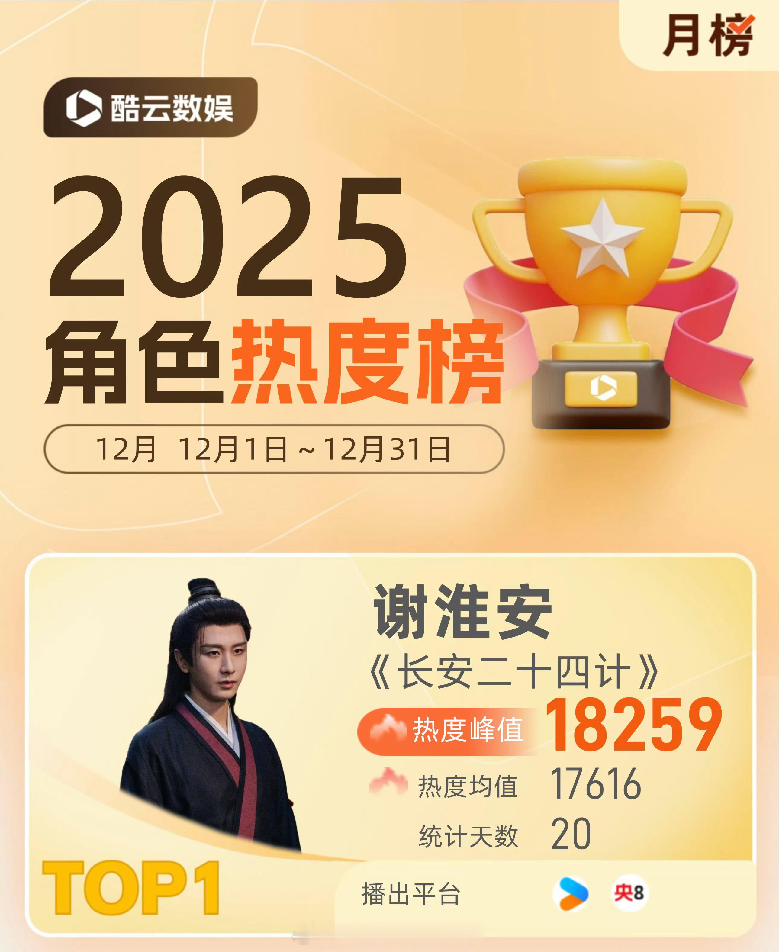 成毅谢淮安12月角色热度月冠 