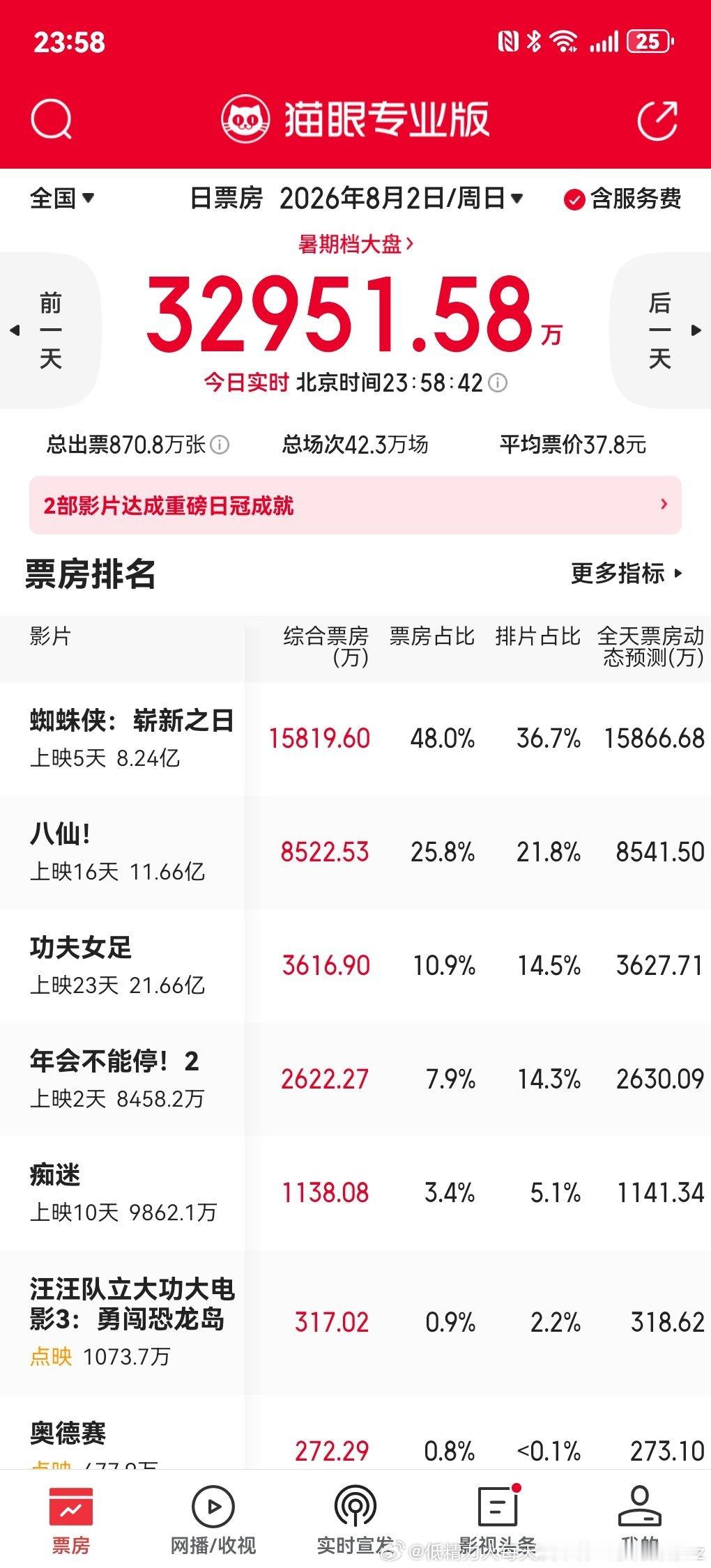 年会2倒挂程度比次日略好一点儿，不过连续倒挂、口碑也不行，扑成定局了 
