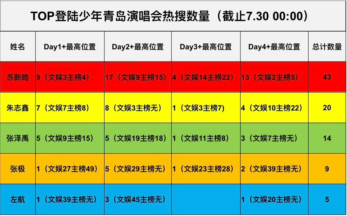 一共就四天演唱会苏新皓上了43个烫搜，完全大壁大断層下家这就是051大top的星