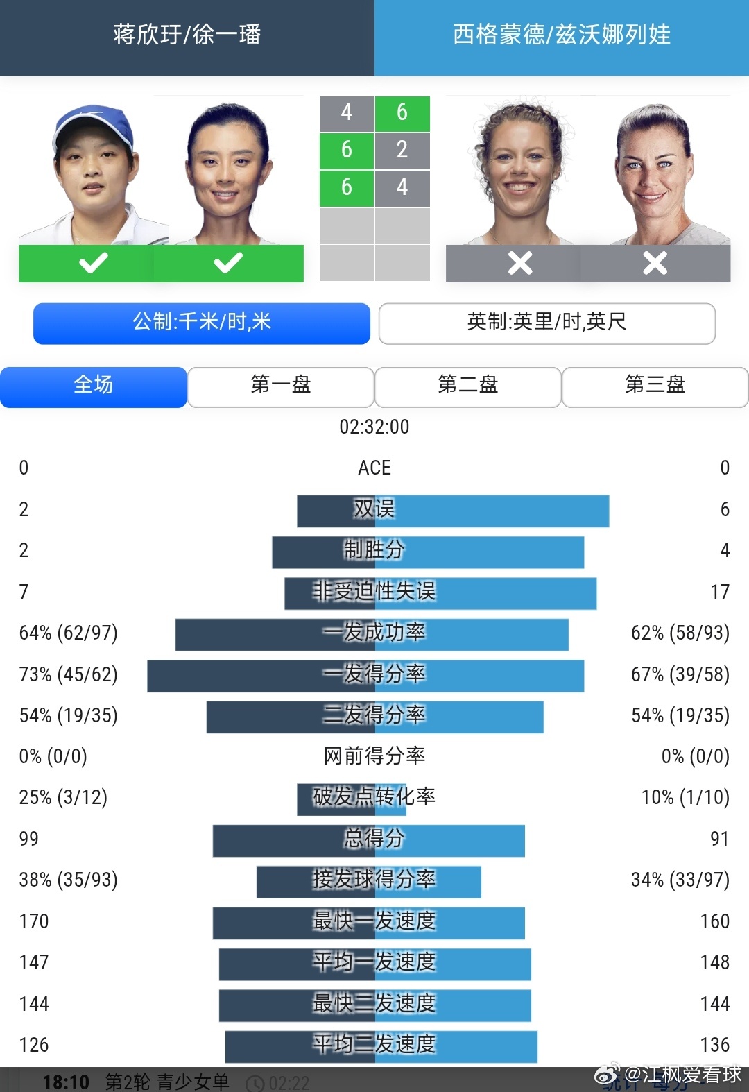 温网2026 女双第3轮蒋欣玗🇨🇳/徐一璠🇨🇳4-6/6-2/6-4逆转