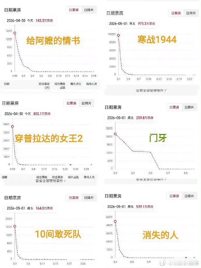 五一档电影乐子，电影《门牙》午夜场全场次爆满，大半夜狂卖868万… 
