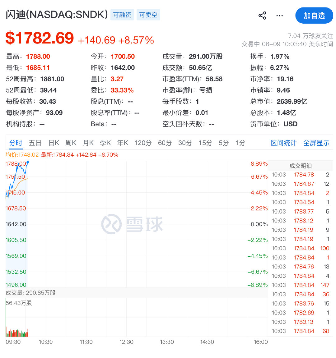 【闪迪大涨近8%】6月9日，闪迪(SNDK.US)股价涨近8%，美银、瑞穗两大投