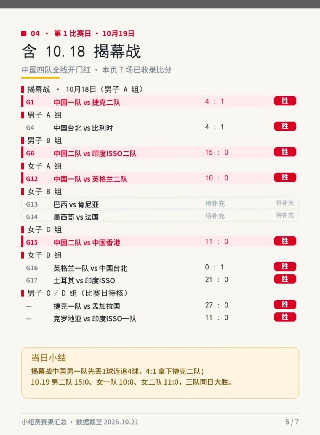 国际中体联足球世界杯 小组赛昨日全部结束。中国四只队伍交出了9胜1平，打进71球