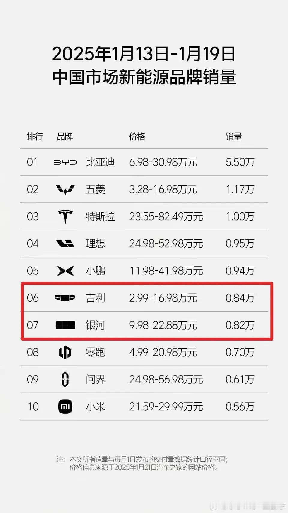 吉利新能源和奇瑞比简直是太成功了。奇瑞就没一个爆款，奇瑞新能源车型月销一万左右就