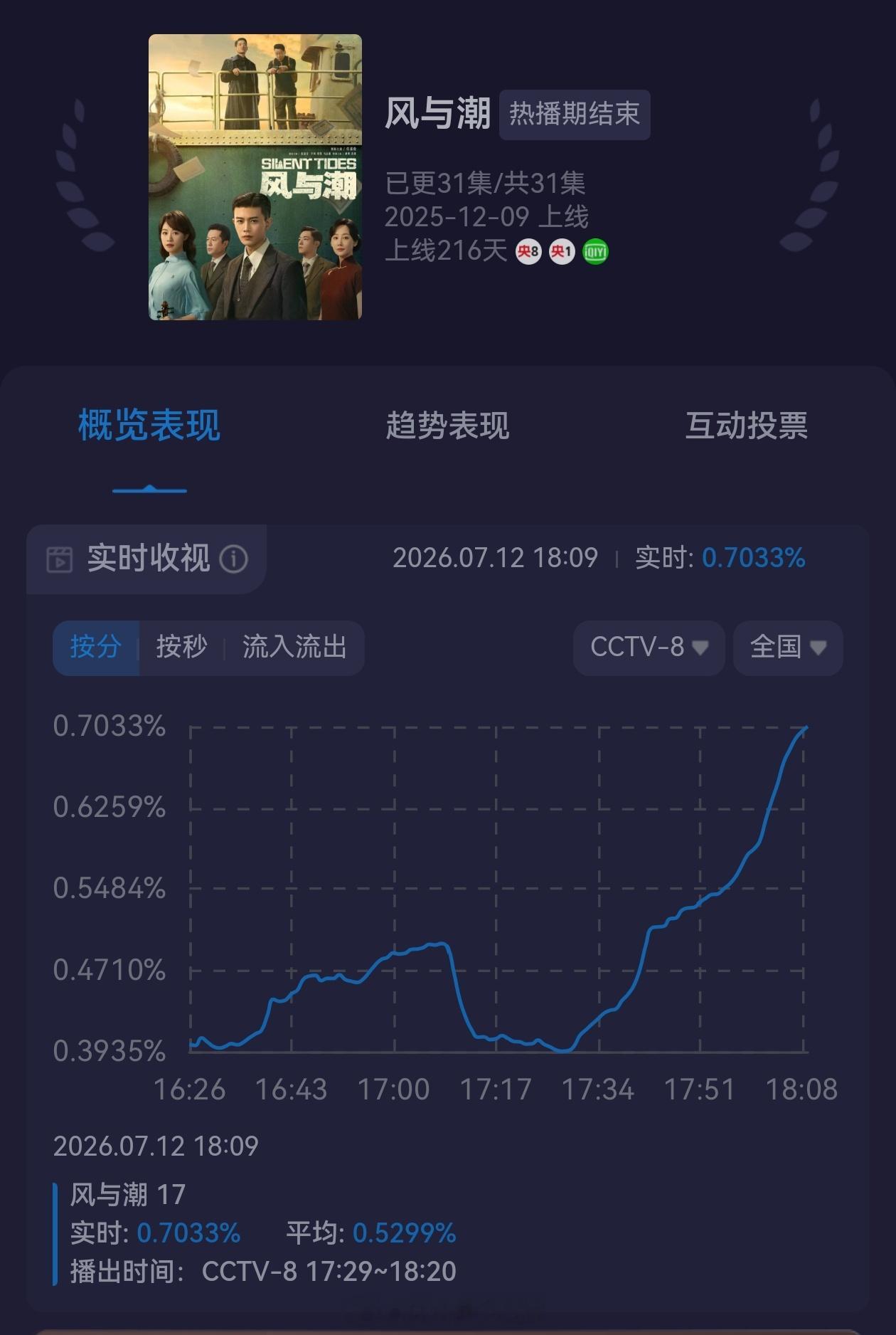 《风与潮》不愧是拉升之王飙升到0.7啦这龙抬头真好看任嘉伦的何贤你看了吗？任嘉伦