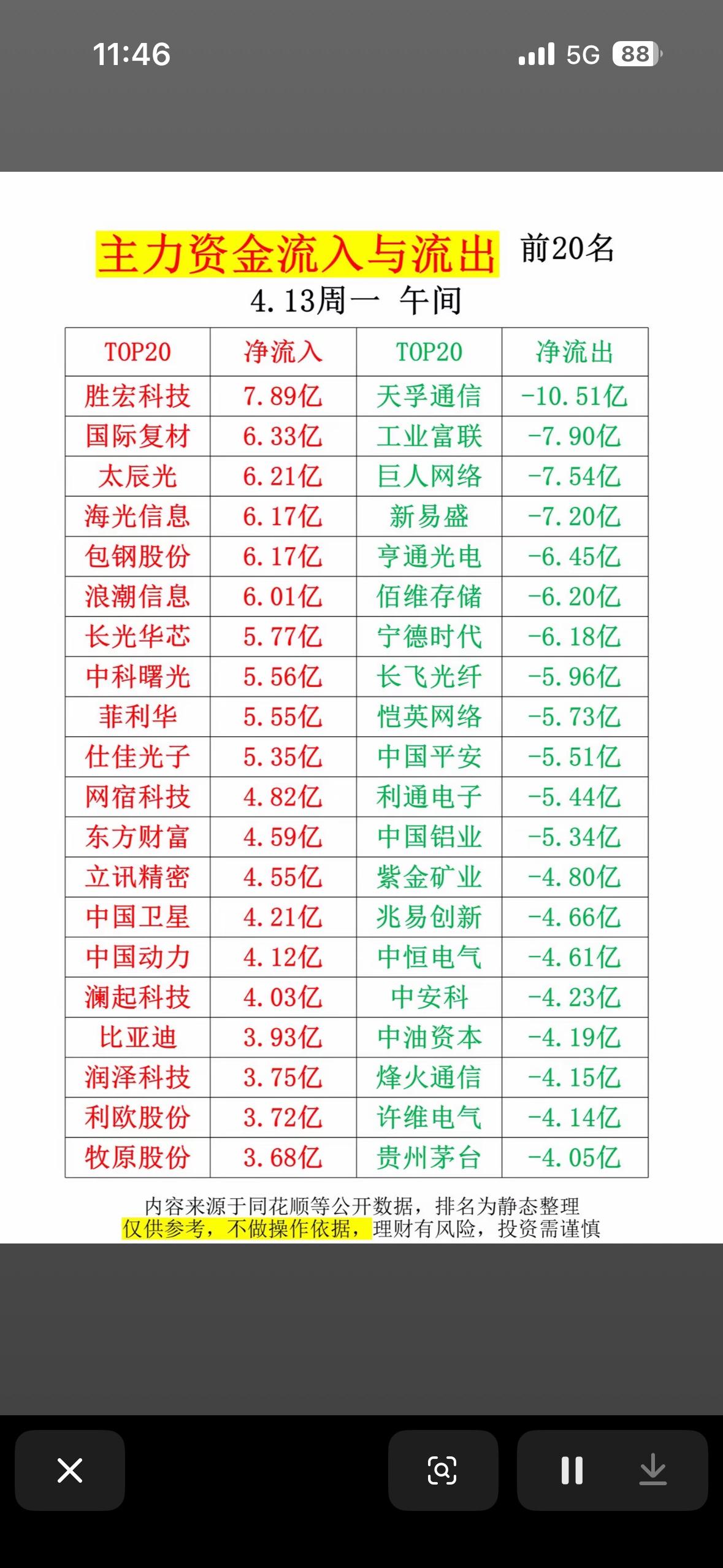4月13日的主力资金流向可是投资风向标。截至收盘，沪深有28只个股连续5日或以上