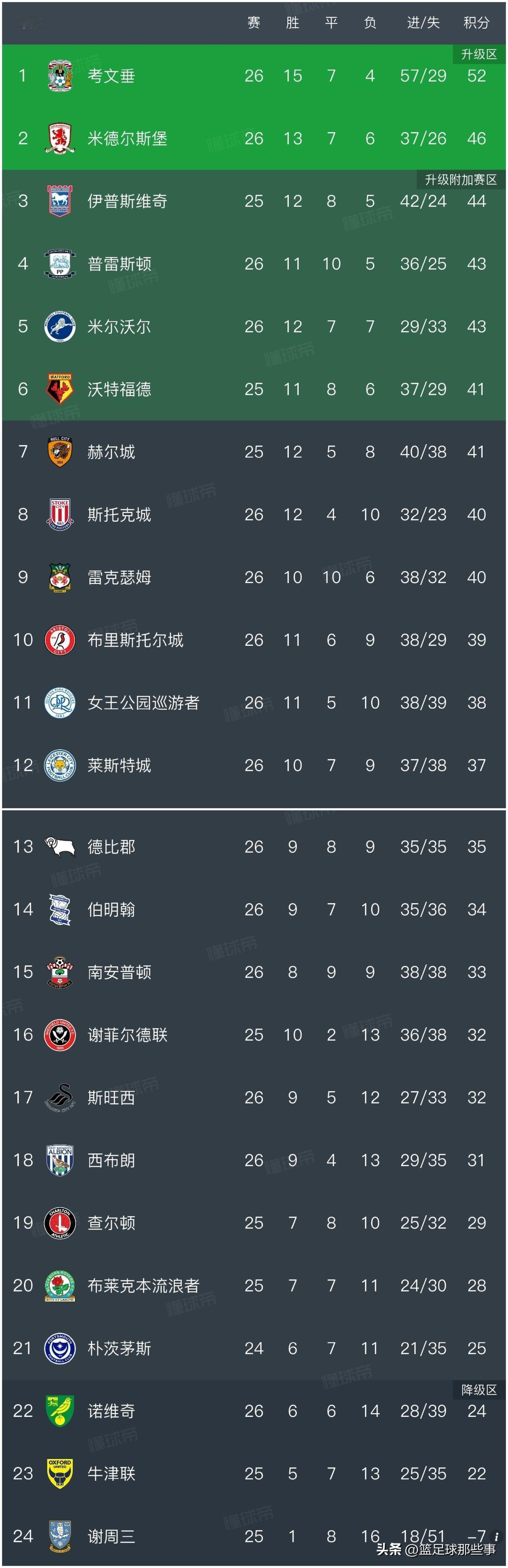 英冠最新积分榜：兰帕德执教的考文垂6分优势领跑，神灯本次执教获得好评有机会重返切
