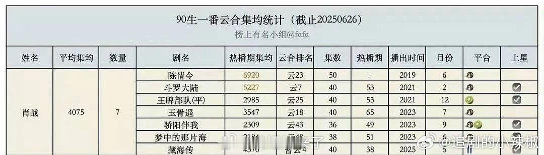 肖战7部一番剧云合集均4075w，下限也有2184w，这是多少人的顶峰了。而且肖