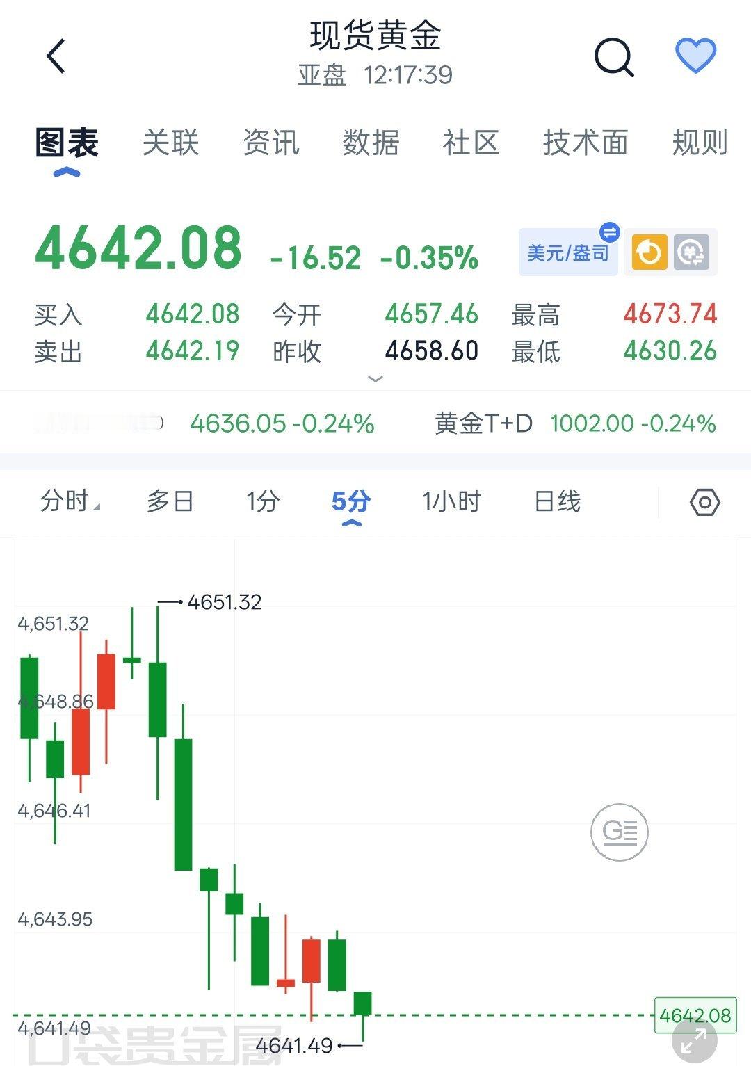 8.25程景盛｜现货黄金午间解析行情冲高回落，不少朋友面对价格下行容易心生恐慌，