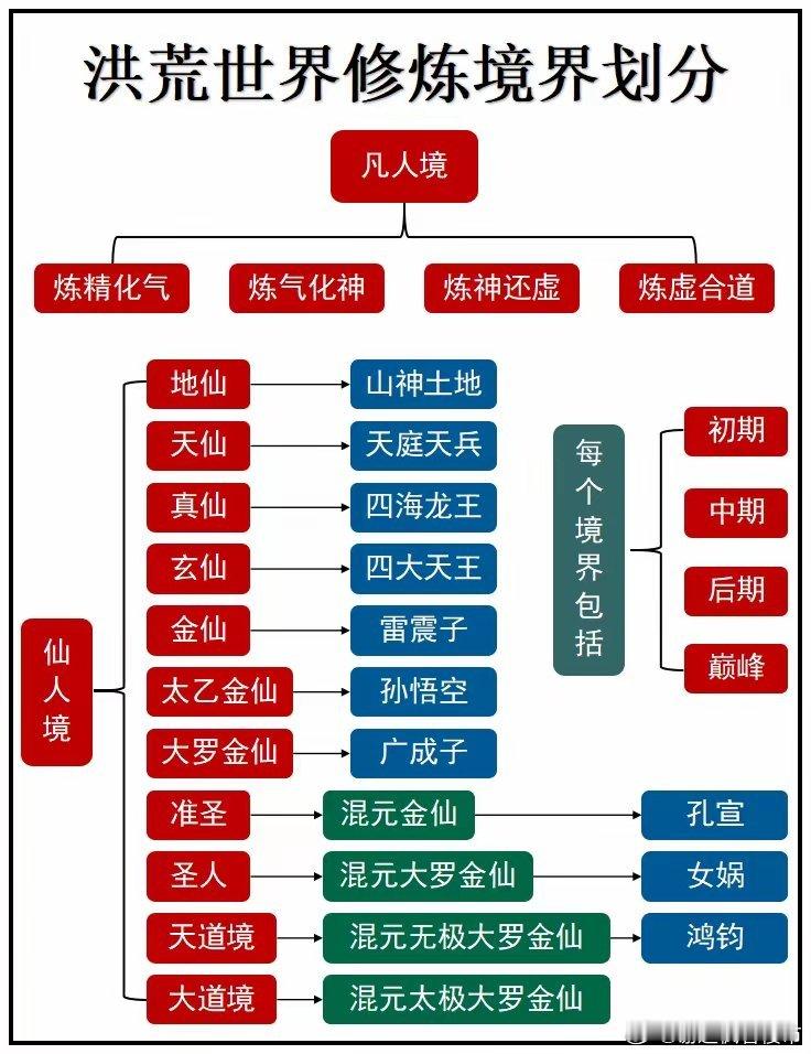《凡人修仙传》修炼境界核心框架：人界→灵界→仙界三大阶段，共18个核心境界，各境