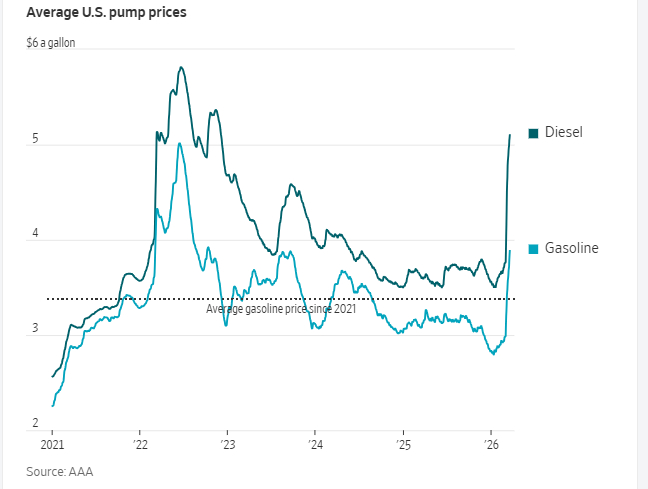 美国汽油价格已升至自2022年通胀冲击以来的最高水平。根据美国汽车协会的数据，周
