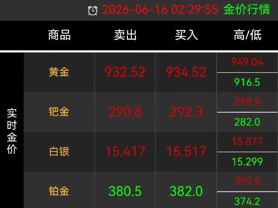 一睁眼，黄金下跌！
黄金继续过山车行情。
16日凌晨2点，黄金大盘价934.5，