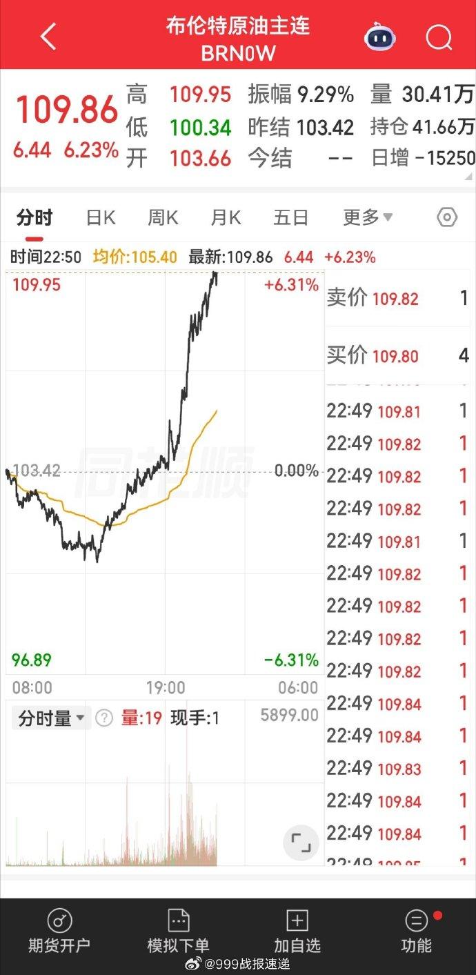 据媒体消息，布伦特原油价格攀升至每桶109.80—110美元。