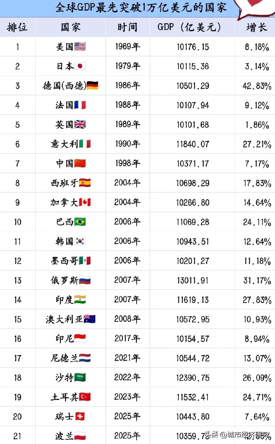 世界GDP最先突破1万亿美元大关的国家排名情况，图片里属于世界GDP最先达到1万