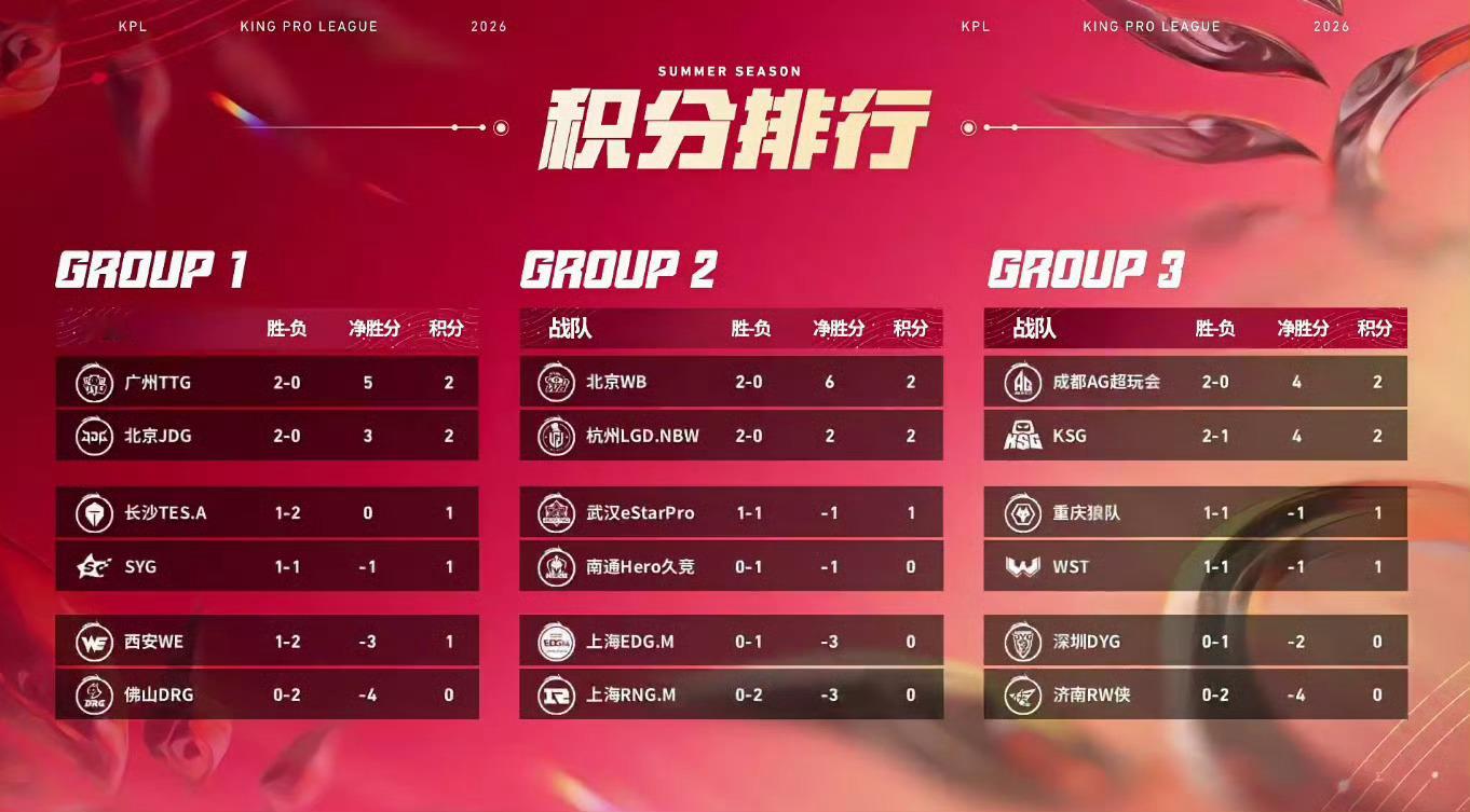 2026kpl夏季赛 今日赛果 