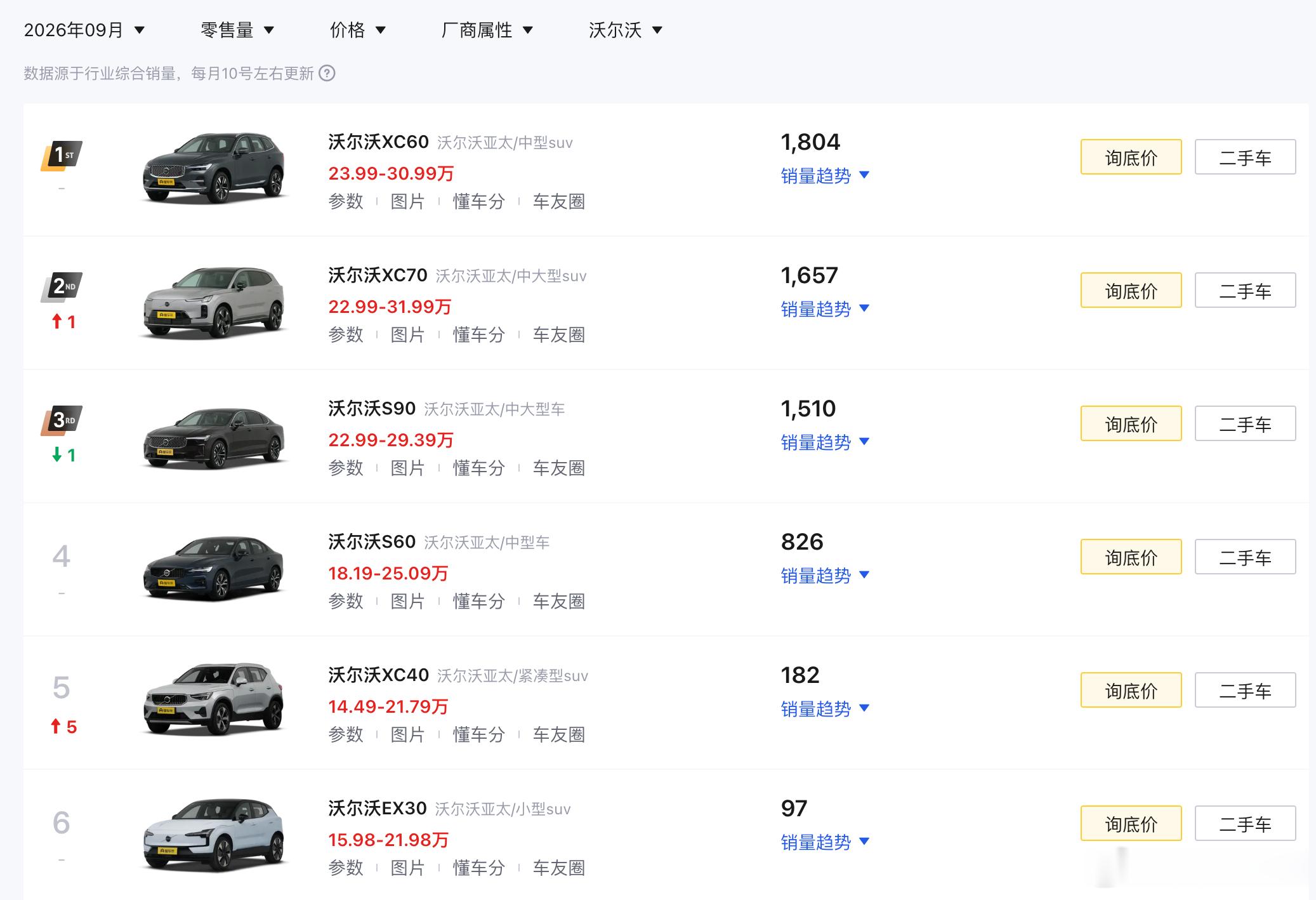 沃尔沃又陷入了危机。2026年7-9月亏损55亿瑞典克朗，中国市场销量下降41%
