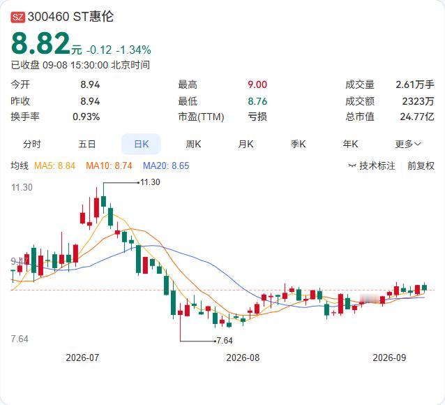 ST惠伦又摊上事儿了——前董事长把现任董事会告了。

前董事长赵剑华起诉公司20