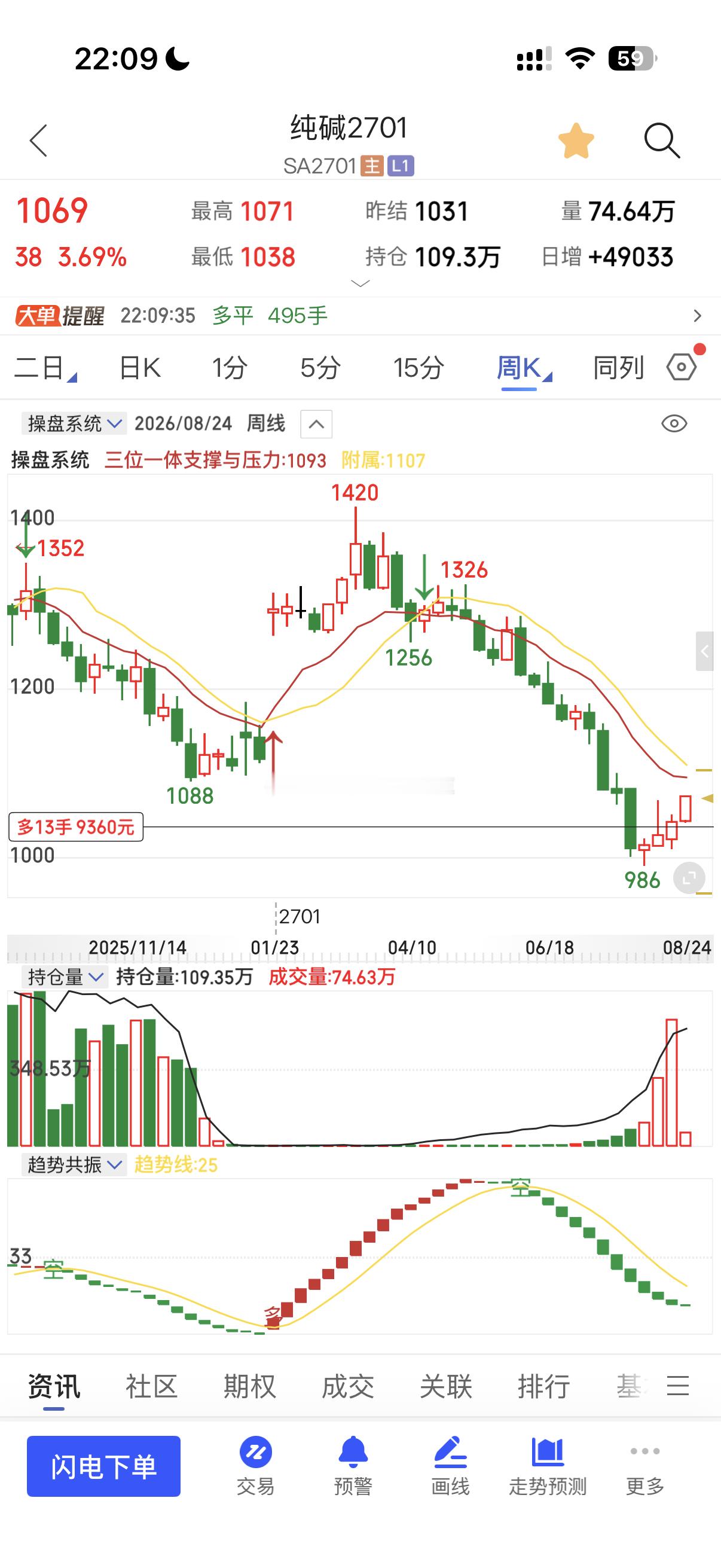 纯碱终于起来，情绪反弹！三位一体量价信号系统的周量在1090附近！见图六！期货纯