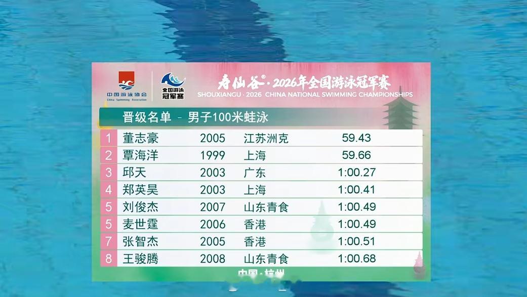 2026年全国游泳冠军赛 男100蛙预赛 董志豪 59.43 覃海洋 59.66