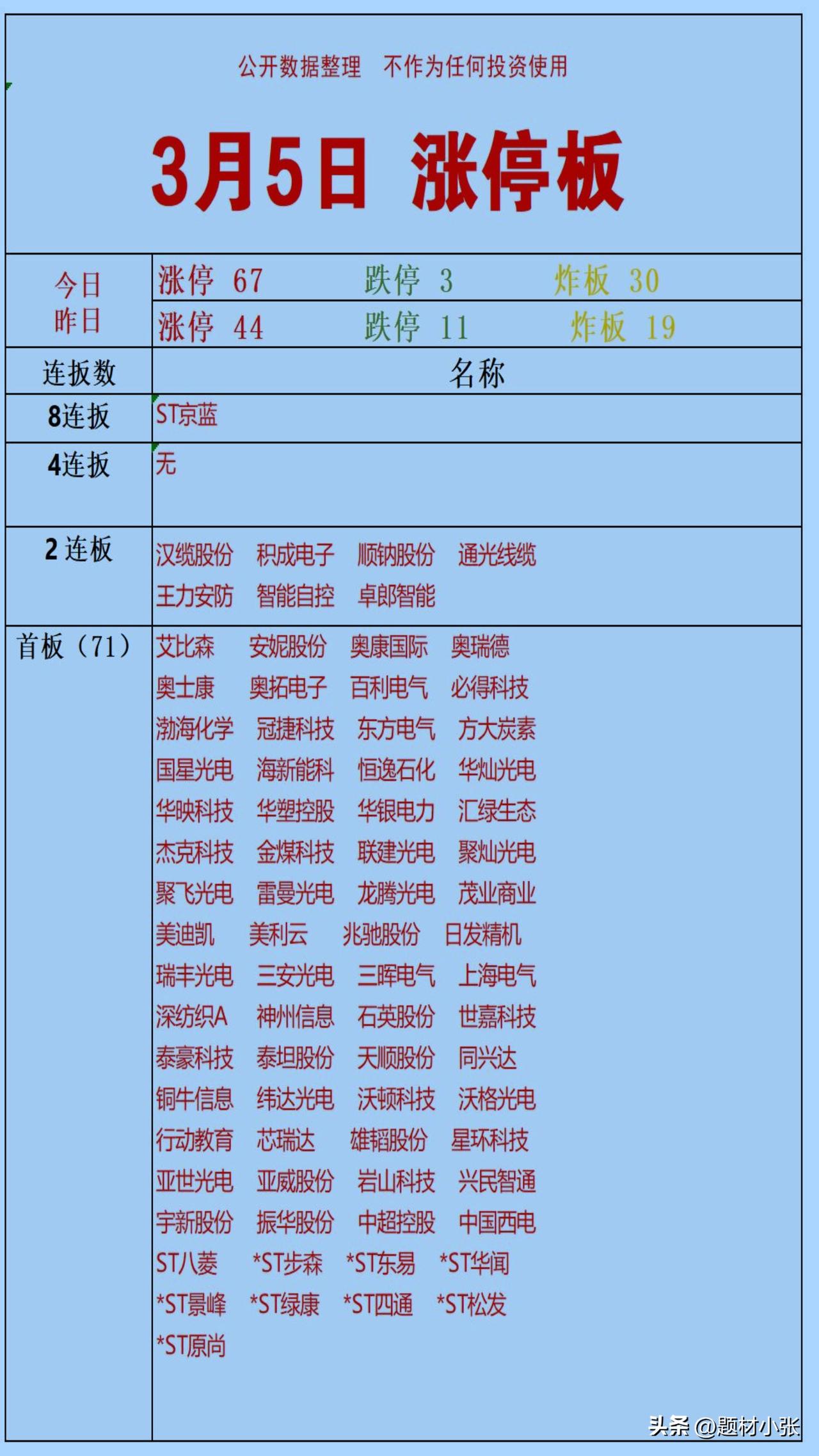 3月5日A股涨停情绪显著回暖。

涨停家数从昨日44家跃升至67家，跌停仅3家，