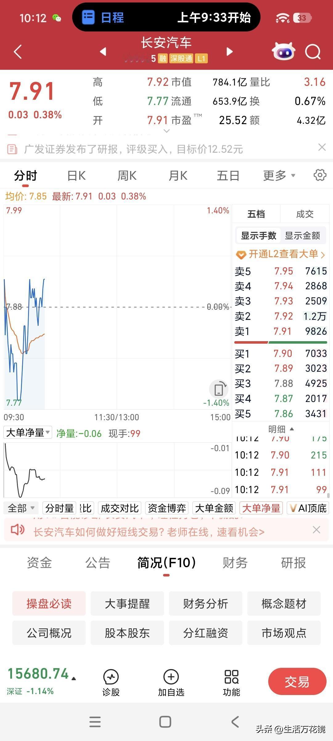 长安汽车早盘触底反弹
今天开盘后长安汽车快速下跌至新低价7.77元(吃吃吃)，如
