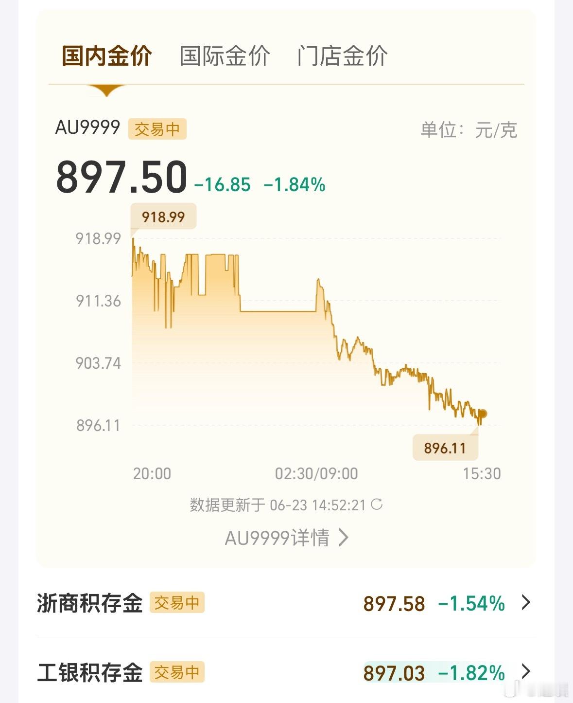 黄金 黄金再次跌到了900元以下，现在国内黄金897元，国际黄金4116美元，金