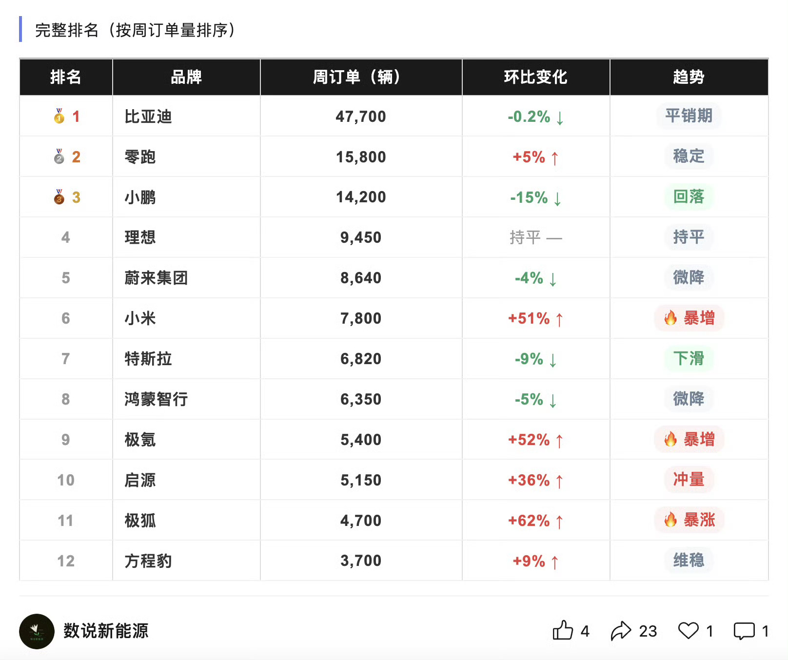 小米、极氪、极狐上周订单增长量简直堪比我二倍做多海力士